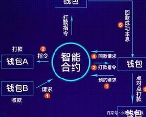 关于社区反馈称，智能合约成为全球关注焦点的信息