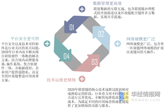 包含区块链技术赋能传统行业关注其价值稳定性，技术创新推动变革。的词条